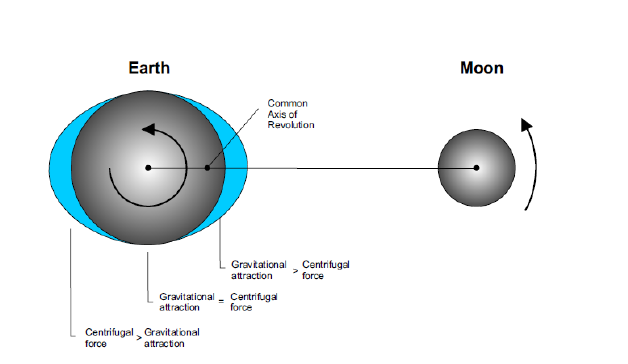 Sentrifugal serta sentripetal bumi dan bulan (Picsaboutspace)