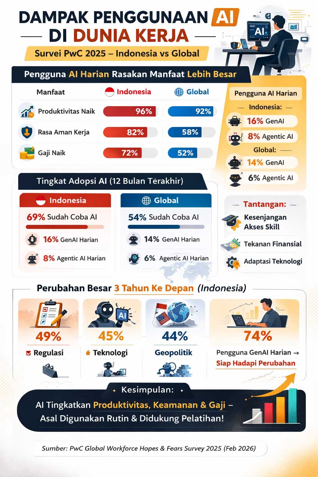 Survei PwC 2025: Pengguna AI Harian di RI Lebih Aman dan Naik Gaji 1 Infografis Survei PwC 2025 Pengguna AI Harian di RI Lebih Aman dan Naik Gaji Survei PwC 2025: Pengguna AI Harian di RI Lebih Aman dan Naik Gaji