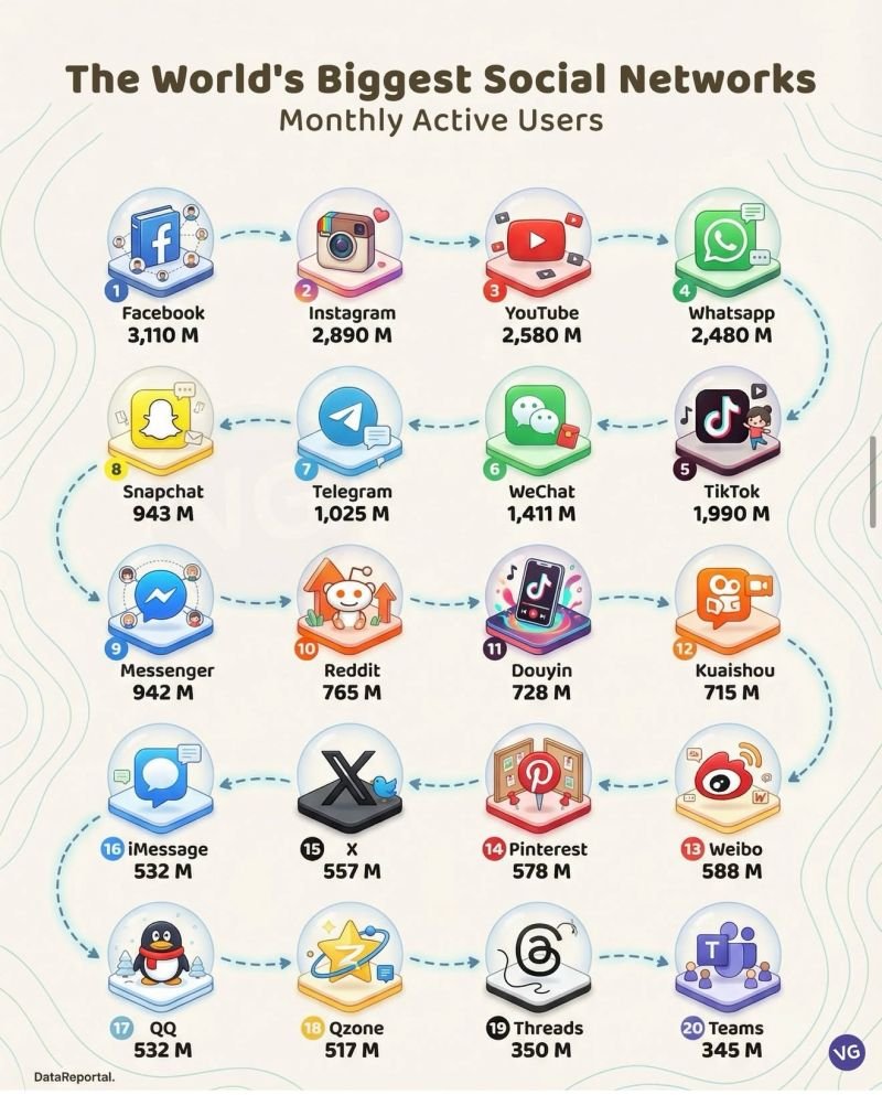 1772444273585 20 Media Sosial Terbesar 2026, Facebook Masih Puncak
